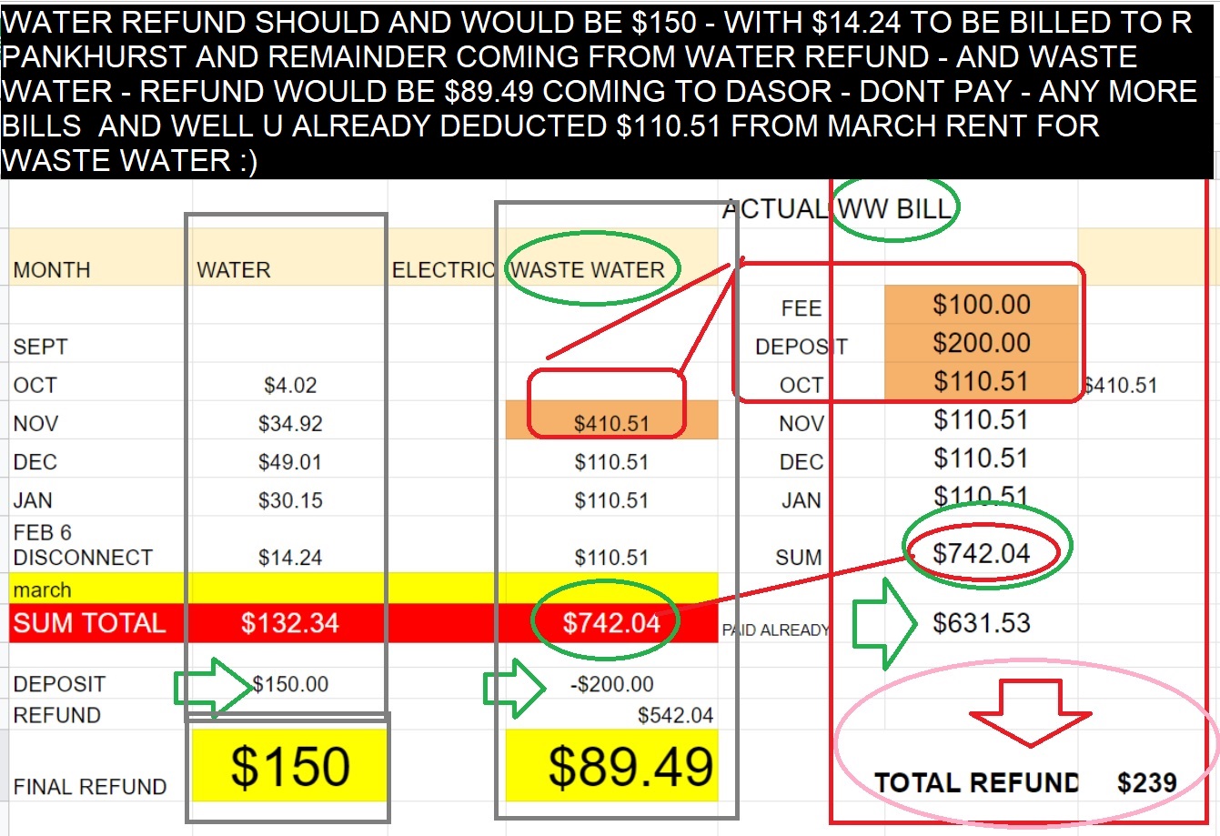 WATER REFUND SHOULD AND WOULD BE #150 - WITH $14.24 TO BE BILLED TO R PANKHURST AND REMAINDER COMING FROM WATER REFUND - AND WASTE WASTER - REFUND WOULD BE $89.49 COMING TO DASOR - DONT PAY - ANY MORE BILLS -