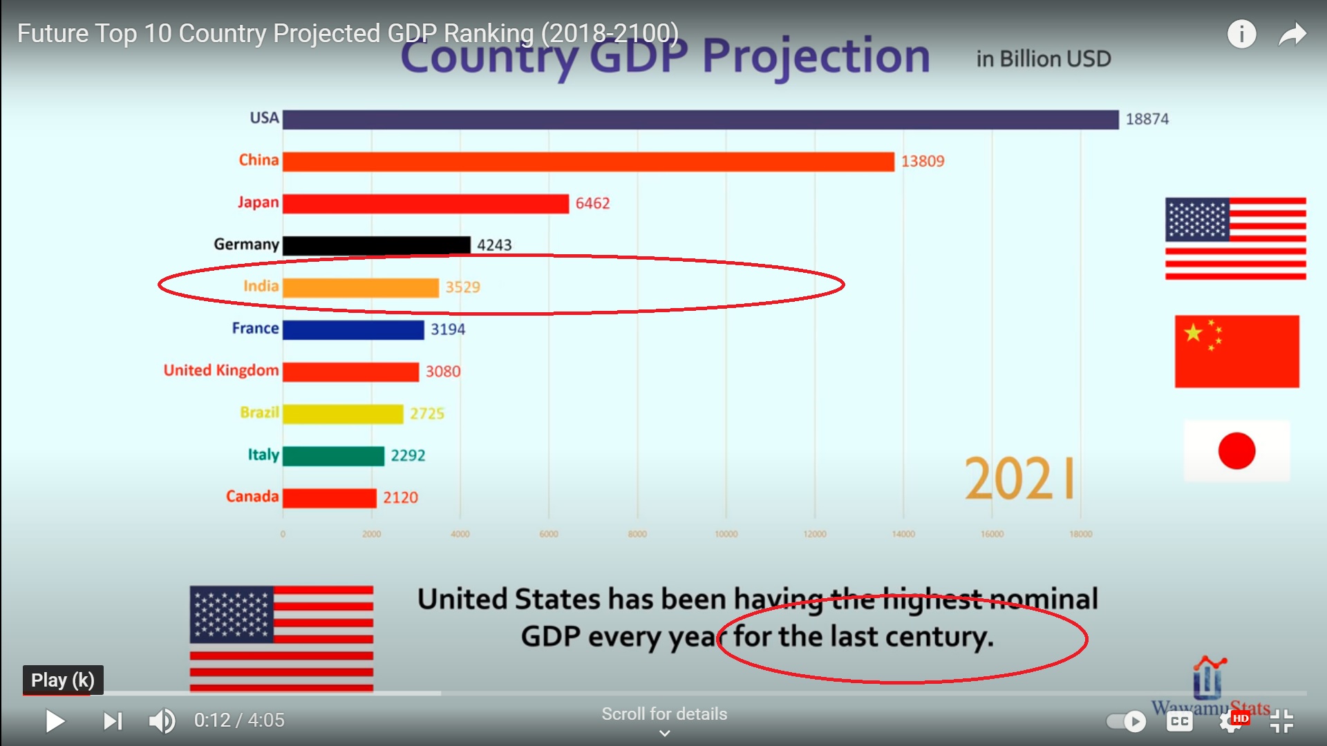 INDIA IS NUMBER 3 IN 20121 IN GDP
